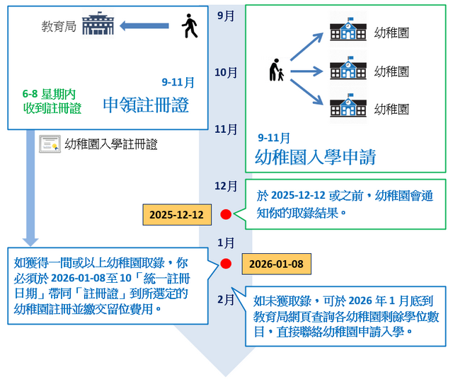 2026/27 學年幼稚園幼兒班收生安排
