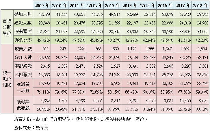 最近十年小一入學派位結果