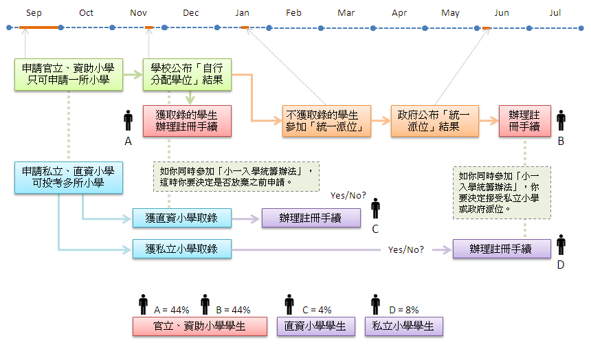小一入學的各個階段