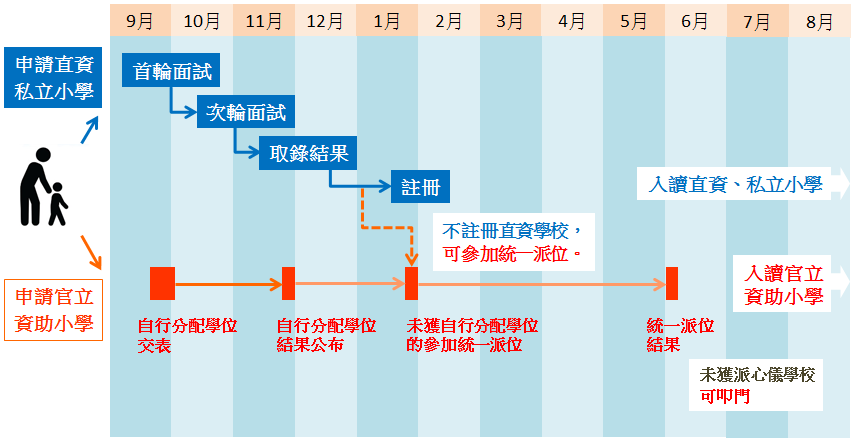 小一入學申請時間表