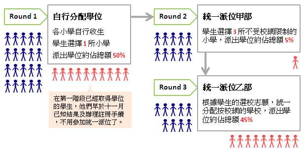 小一入學統籌辦法有三個回合
