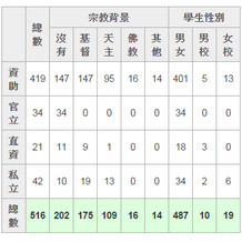 小學的種類