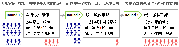 升中派位有三個回合